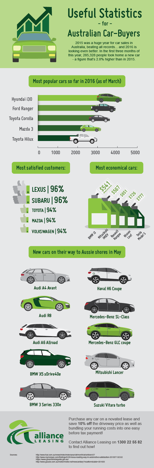 The most popular cars in Australia so far this year